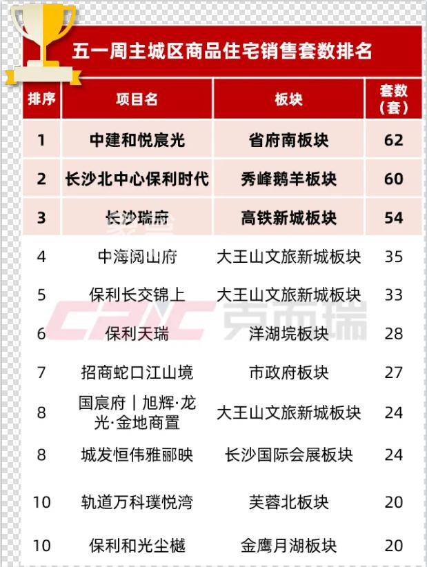 “五一”小長假樓市爆火！長沙新房共成交778套，環(huán)比上漲120.4%！