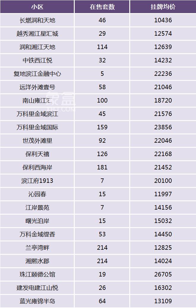 想买长沙江景房？看看长沙有哪些江景小区！均价8字头起！