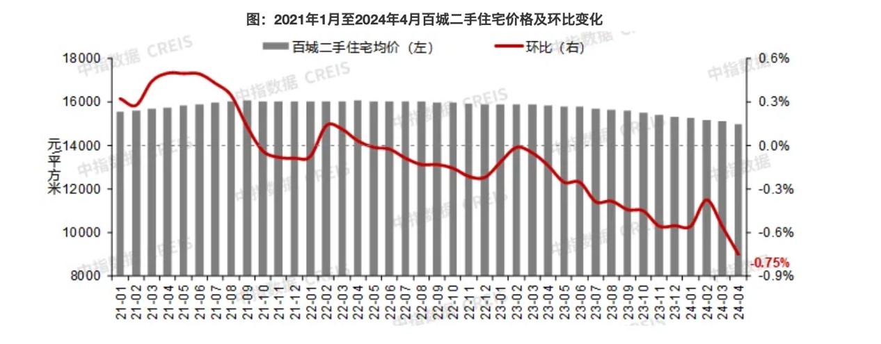 【數(shù)觀樓市】2024年4月長沙二手房住宅11595元，環(huán)比下跌0.4%！