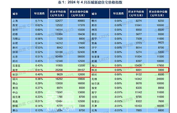 【数观楼市】2024年4月长沙新房住宅均价9629元，环比上涨0.40%！