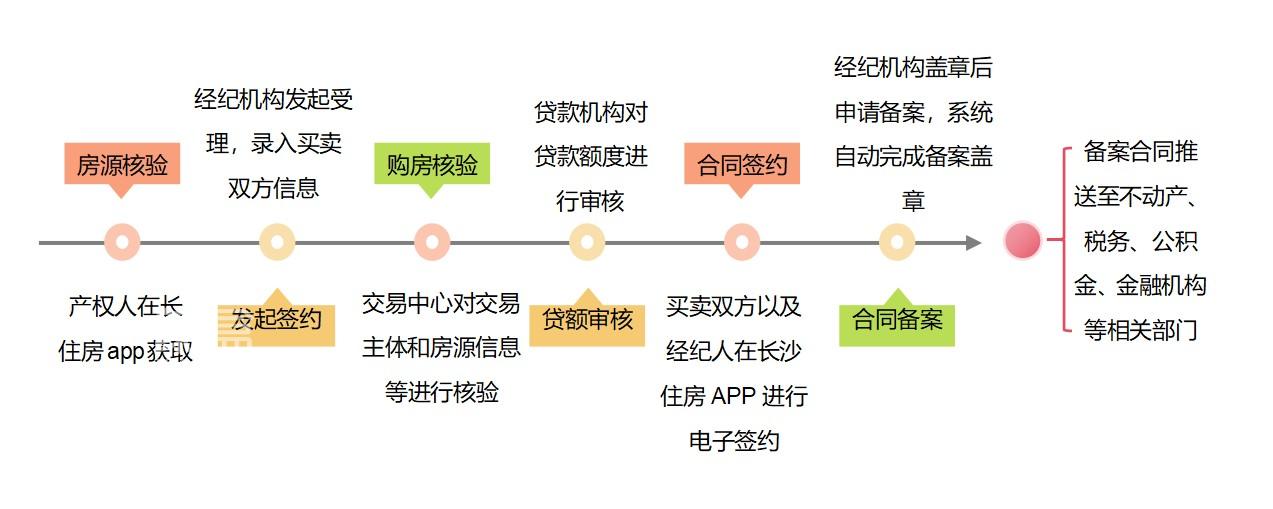 5月8日長沙二手房交易系統(tǒng)升級上線，長沙二手房三價合一來啦！