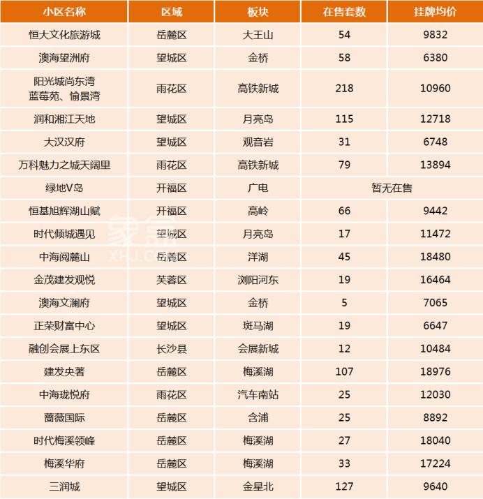 网签刚满4年！盘点20个最新长沙次新房小区！最新的二手房都在这儿！