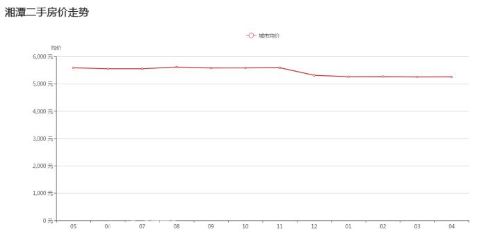 5月湘潭二手房挂牌均价5256元/平，环比上涨0.01%！