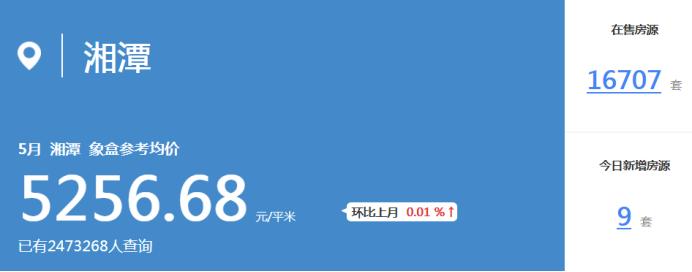 5月湘潭二手房挂牌均价5256元/平，环比上涨0.01%！