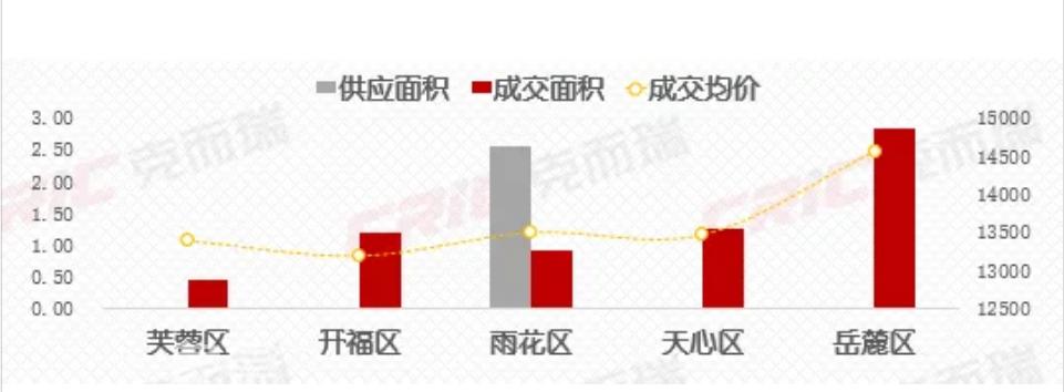 【数观楼市】5月第二周长沙新房五区住宅成交6.63万㎡，均价13897元！