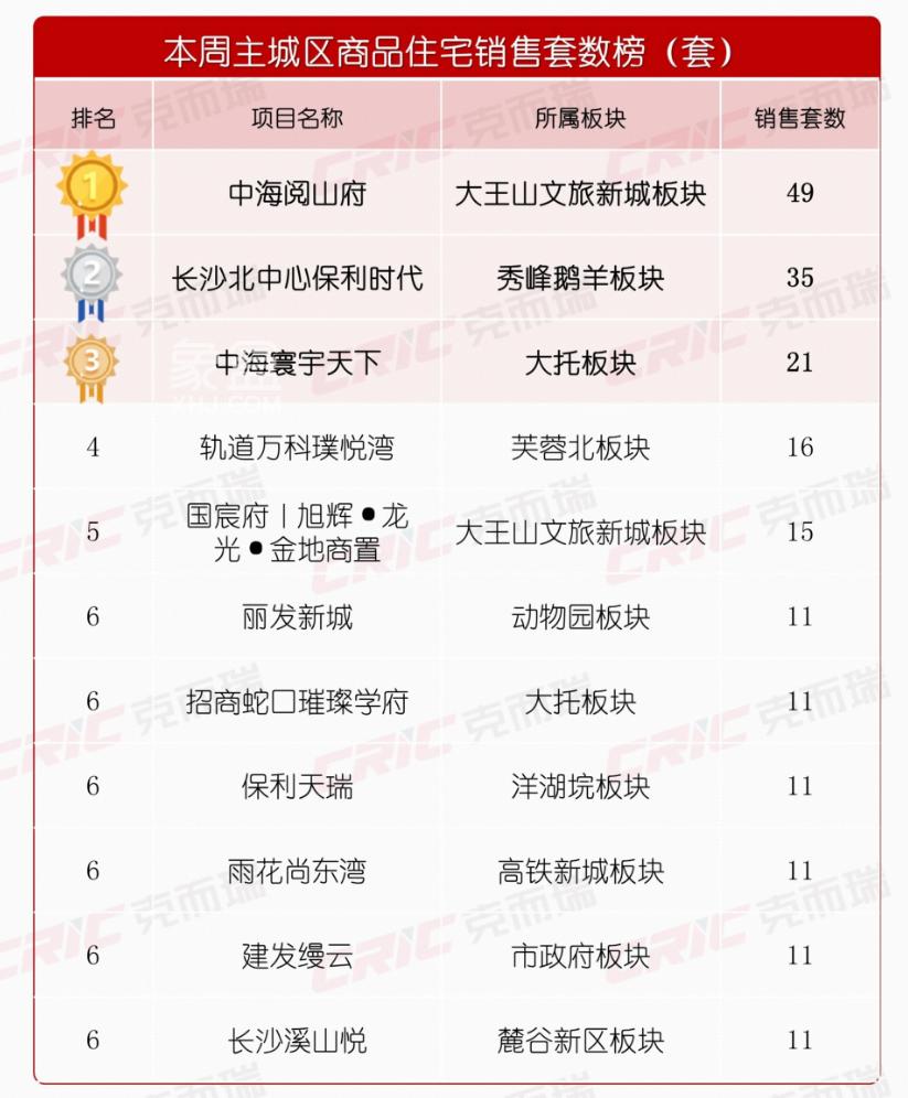 【数观楼市】5月第二周长沙新房五区住宅成交6.63万㎡，均价13897元！