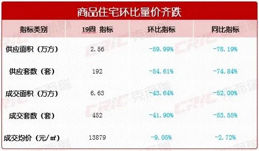 上周長(zhǎng)沙新房成交452套！大王山新盤“中海閱山府”持續(xù)大賣！