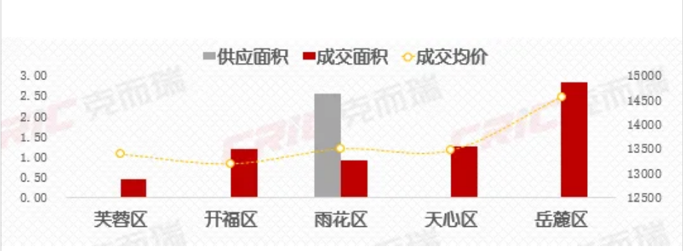 【數(shù)觀樓市】5月第二周長沙新房五區(qū)住宅成交6.63萬㎡，均價13897元！