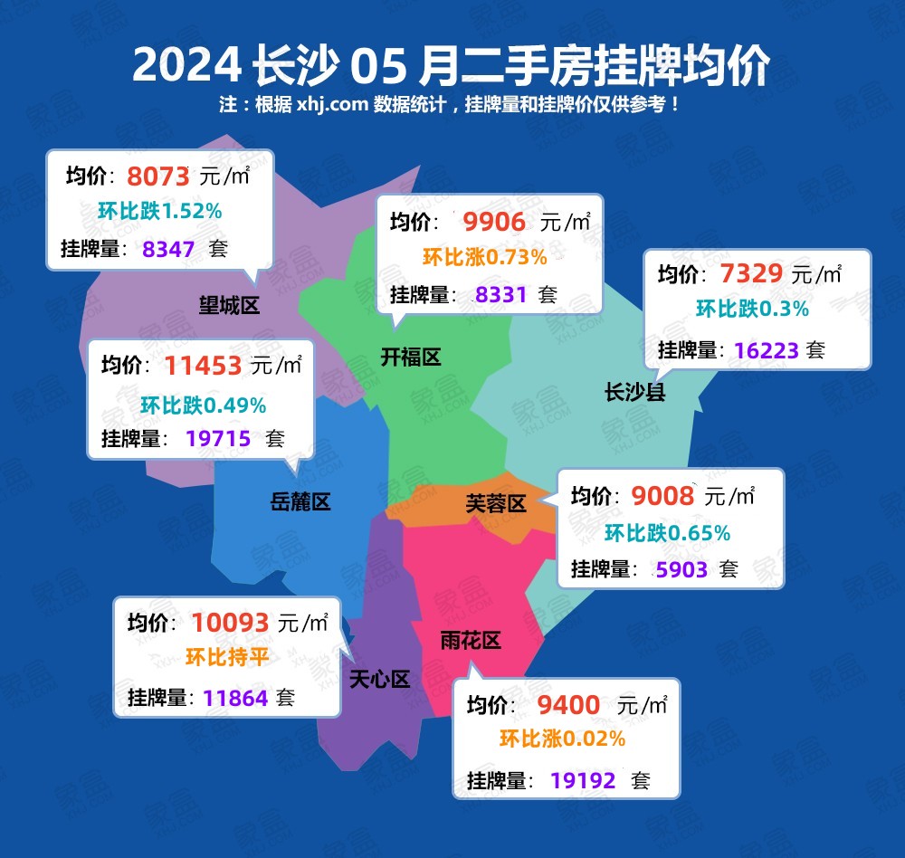 5月長沙二手房掛牌均價(jià)9627元/平，在售房源量接近9萬套！