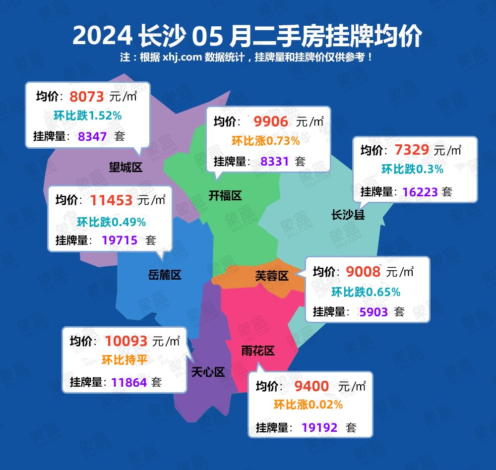 5月长沙二手房挂牌均价9627元/平，在售房源量接近9万套！