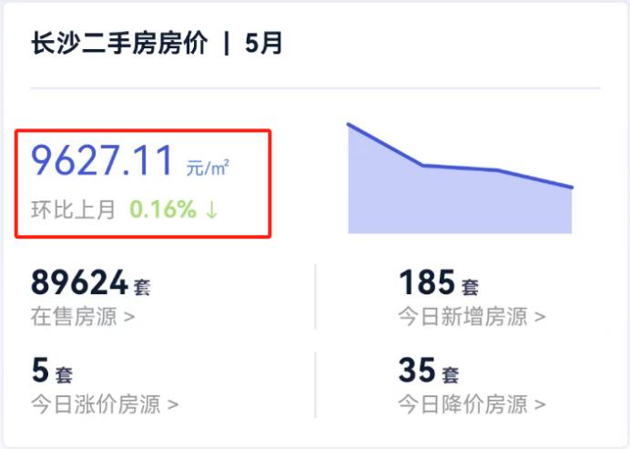 5月长沙二手房挂牌均价9627元/平，在售房源量接近9万套！