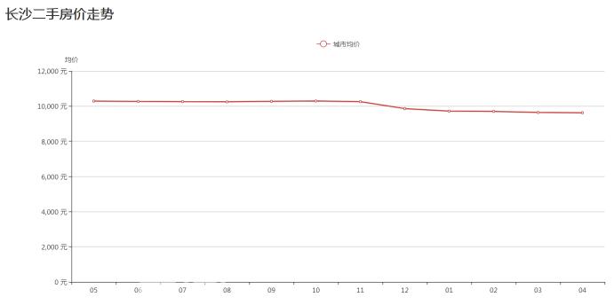 5月长沙二手房挂牌均价9627元/平，在售房源量接近9万套！