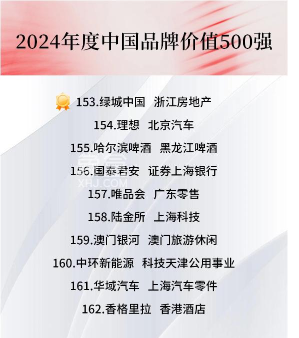 2024中國(guó)品牌價(jià)值500強(qiáng)發(fā)布，綠城位列153位！
