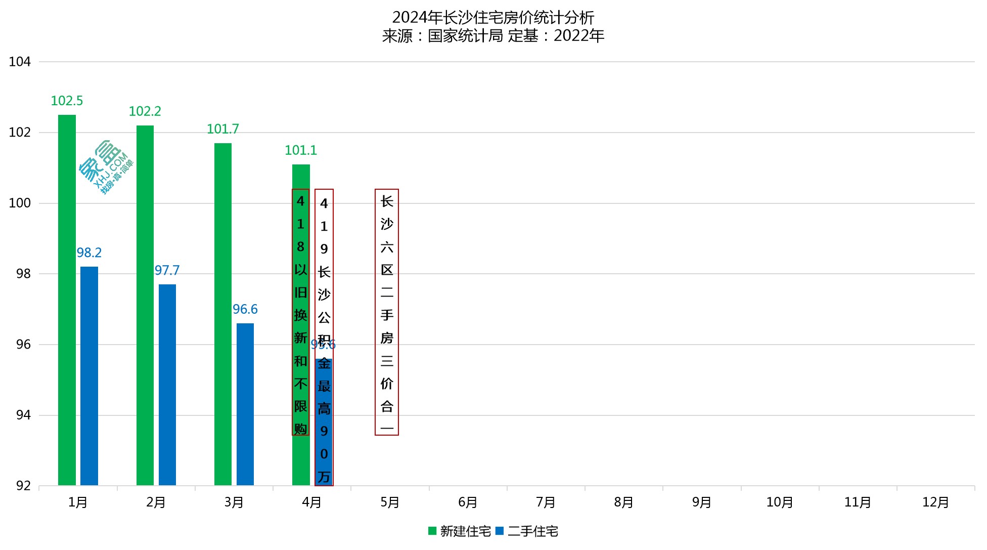 官方公布4月房價(jià)數(shù)據(jù)，長沙新房、二手房跌幅進(jìn)一步擴(kuò)大！