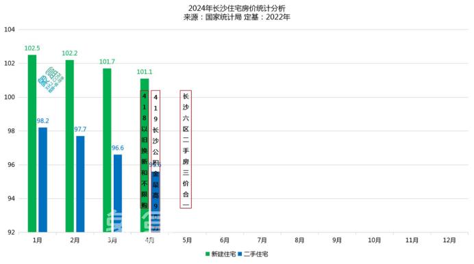 官方公布4月房价数据,长沙新房、二手房跌幅进一步扩大! 官方公布4月房价数据,长沙新房、二手房跌幅进一步扩大!