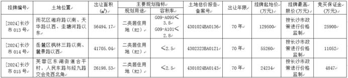 长沙再出让3宗住宅地块!梅溪湖一期、红星、浏阳河东,土地市场热闹起来了! 长沙再出让3宗住宅地块!梅溪湖一期、红星、浏阳河东,土地市场热闹起来了!