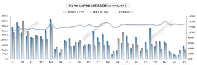 官方公布4月房价数据,长沙新房、二手房跌幅进一步扩大! 官方公布4月房价数据,长沙新房、二手房跌幅进一步扩大!