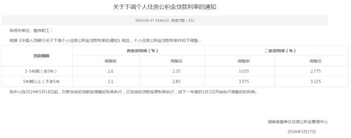 官宣！长沙市直、湖南省直公积金贷款利率下调0.25%！