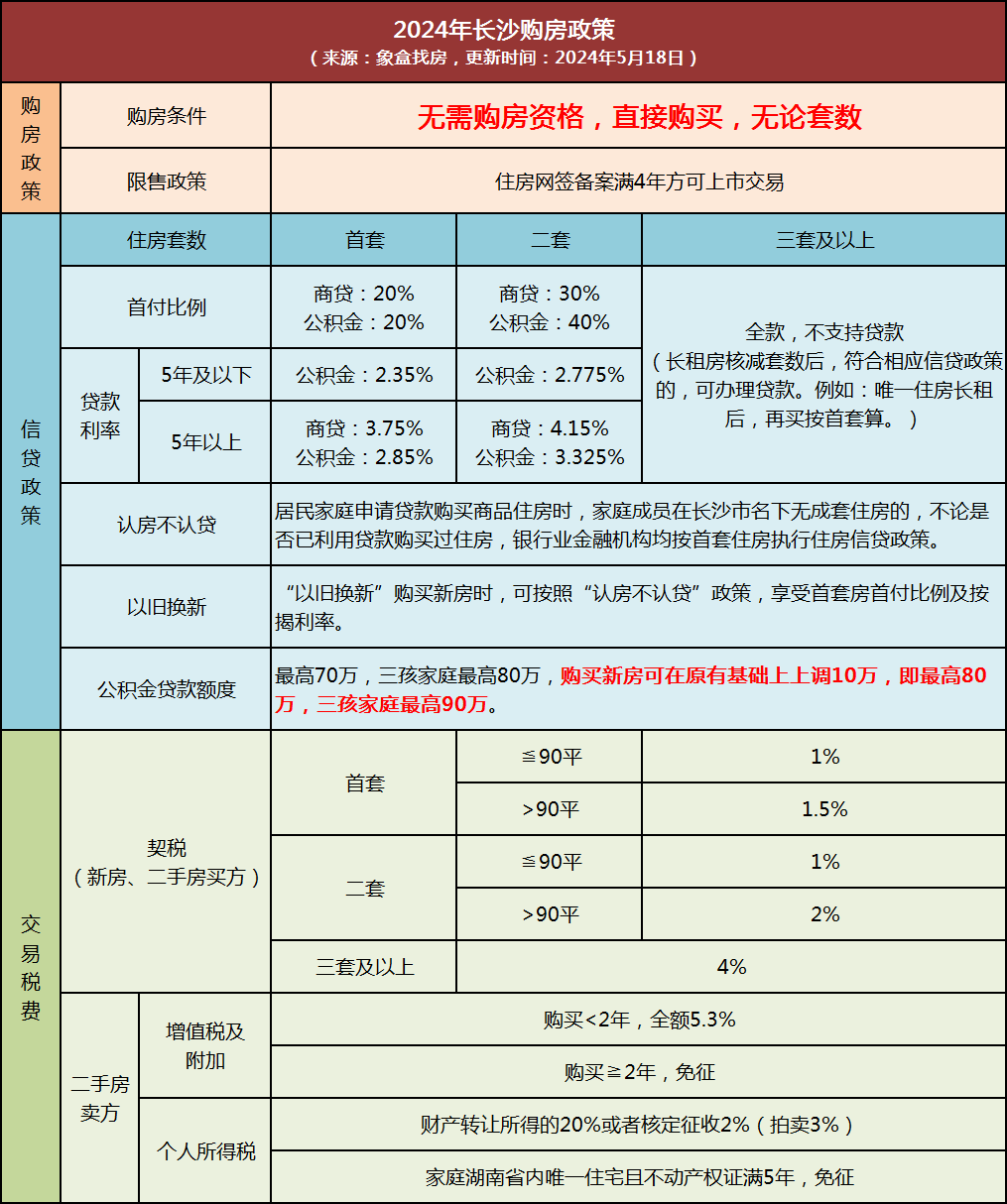 官宣！長(zhǎng)沙市直、湖南省直公積金貸款利率下調(diào)0.25%！
