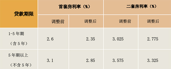 【重磅】湖南省直公积金：5月18日起长沙首套房贷款利率最低2.35！