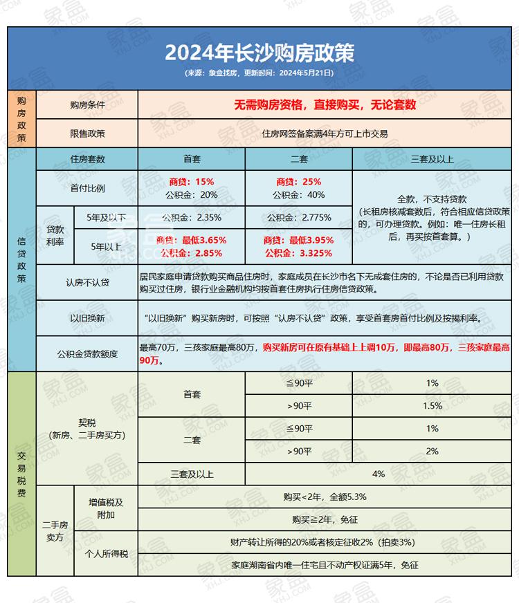 【数观楼市】长沙落地517首付和贷款政策，“组合拳”激活楼市消费潜力！