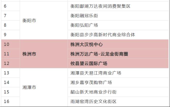 株洲这3个商圈入选省级示范区！在你家附近吗？