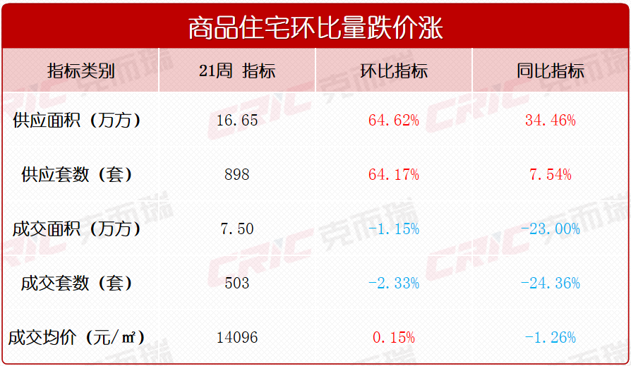 【數(shù)觀樓市】2024年5月第四周長沙新房成交503套，多個網(wǎng)紅盤入市！