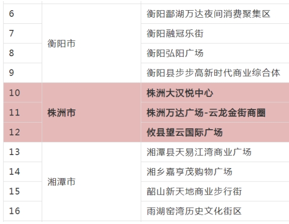 株洲这3个商圈入选省级示范区！在你家附近吗？