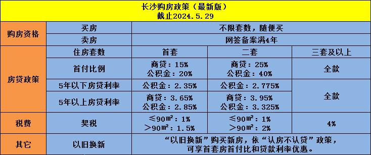 长沙“刚需购房”看过来——100㎡以下户型在售楼盘汇总！首付7.87万起！