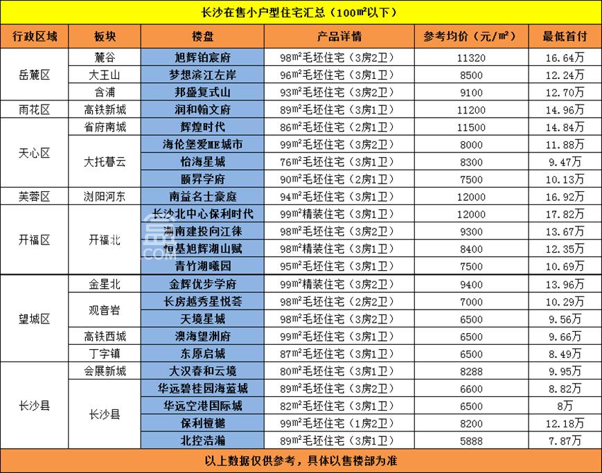 长沙“刚需购房”看过来——100㎡以下户型在售楼盘汇总！首付7.87万起！