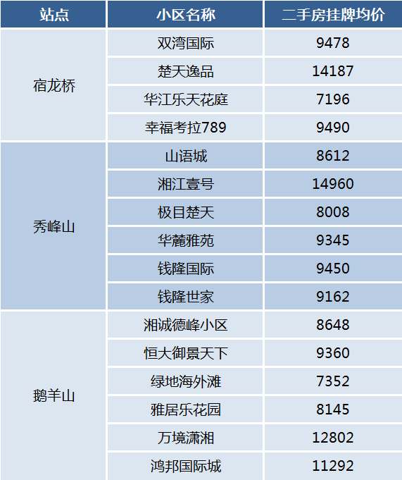 長(zhǎng)沙地鐵1號(hào)線北延即將通車(chē)！沿線新房、二手房大盤(pán)點(diǎn)！