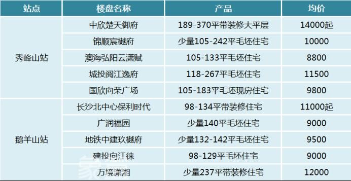 长沙地铁1号线北延即将通车！沿线新房、二手房大盘点！