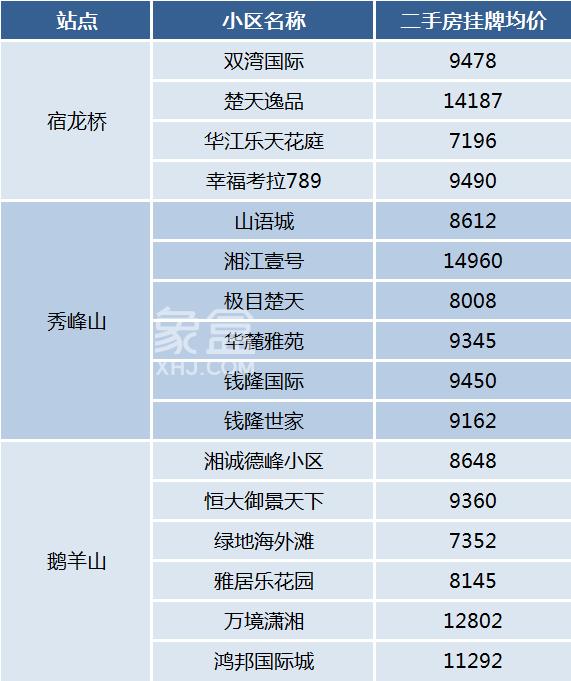 长沙地铁1号线北延即将通车！沿线新房、二手房大盘点！