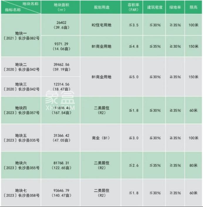 星沙廣生片區(qū)推介7宗地塊！近地鐵、配套完善！