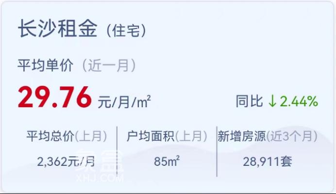 5月長(zhǎng)沙租金平均單價(jià)29.76元/月/平！岳麓區(qū)漲幅最高！
