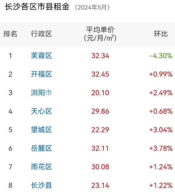 5月長(zhǎng)沙租金平均單價(jià)29.76元/月/平！岳麓區(qū)漲幅最高！