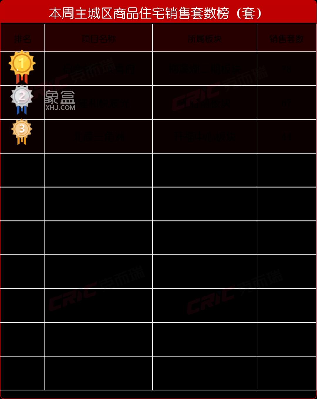 705套！上周長沙新房銷量“漲四成”！“超低利率、低首付”激發(fā)樓市熱度！