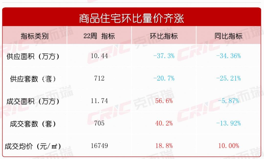 705套！上周長沙新房銷量“漲四成”！“超低利率、低首付”激發(fā)樓市熱度！