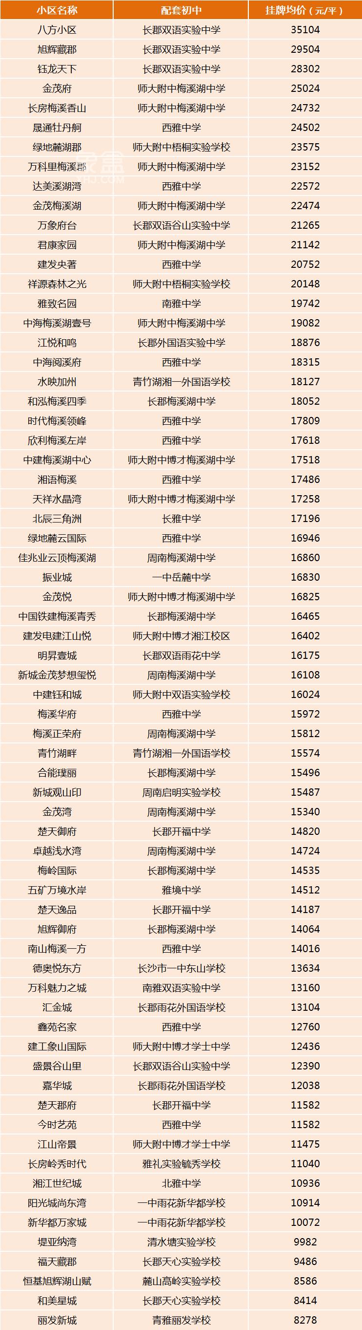 长沙初中配套小区二手房价排名！长郡双语配套稳居前三，最低7字头起！