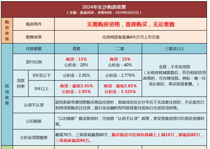 長(zhǎng)沙商業(yè)房貸利率再下降！首套最低3.45%、二套最低3.65%！