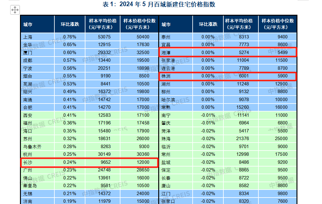 【數(shù)觀樓市】2024年5月長沙新房均價9652元，環(huán)比上漲0.24%！