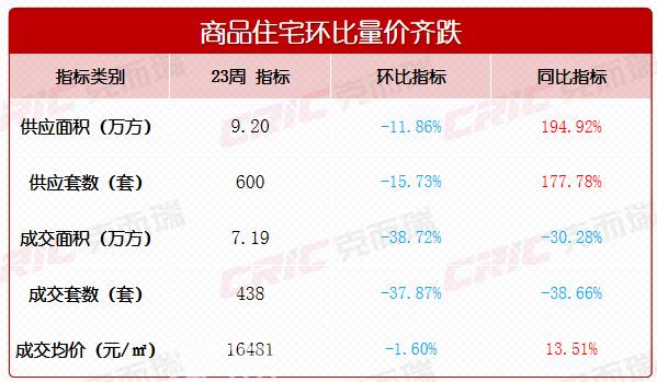 上周长沙新房成交438套！“端午小长假”多盘爆单！