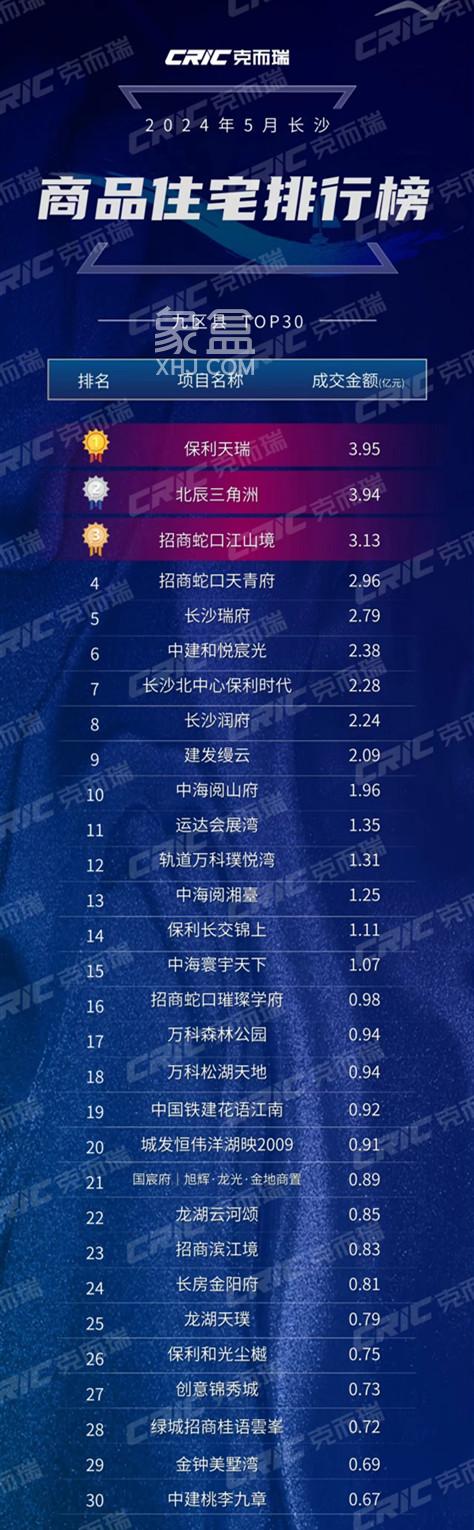 5月長沙新房銷售榜單新鮮出爐！看看哪些樓盤更受大家歡迎！