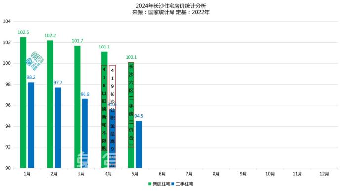 官方公布5月房价数据，长沙新房、二手房环比跌幅超1%！