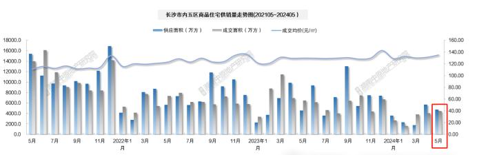 官方公布5月房价数据，长沙新房、二手房环比跌幅超1%！