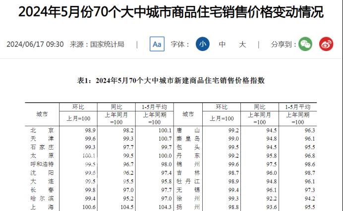 官方公布5月房价数据，长沙新房、二手房环比跌幅超1%！