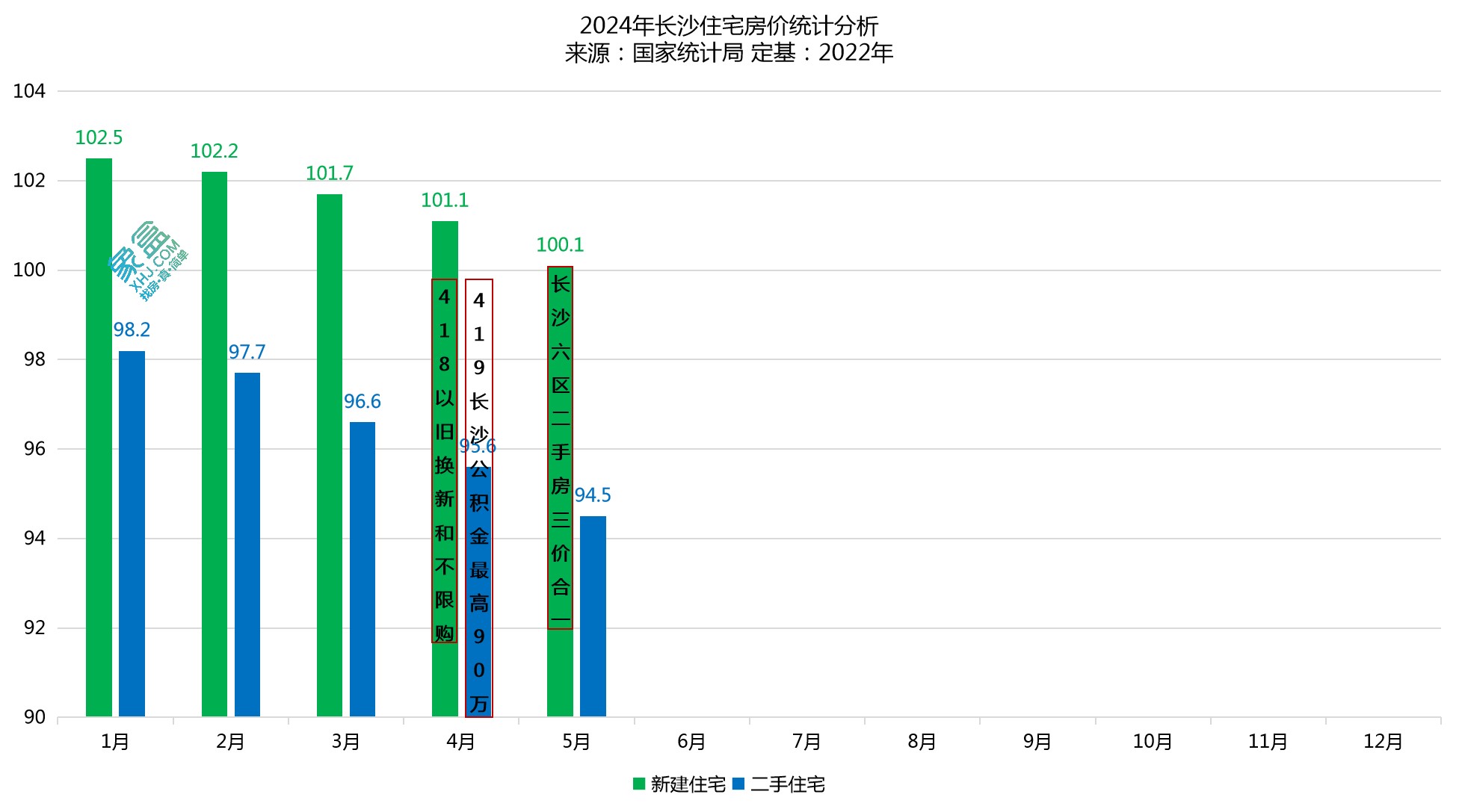官方公布5月房價(jià)數(shù)據(jù)，長沙新房、二手房環(huán)比跌幅超1%！