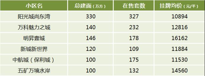 总建面超百万方！盘点长沙那些“大规模”的小区！