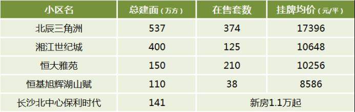 总建面超百万方！盘点长沙那些“大规模”的小区！