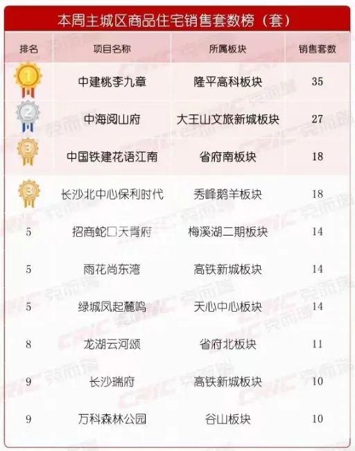 上周长沙新房成交401套！二环内“恒伟观江学府”首开，配套“湘郡培粹”仅1万出头！